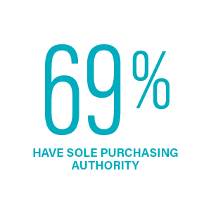 72% Have Sole Purchasing Authority