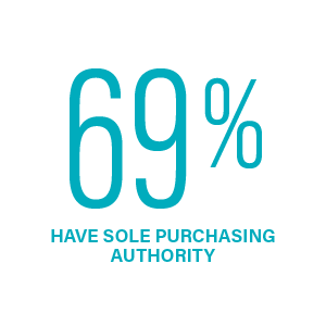 69% Have Sole Purchasing Authority